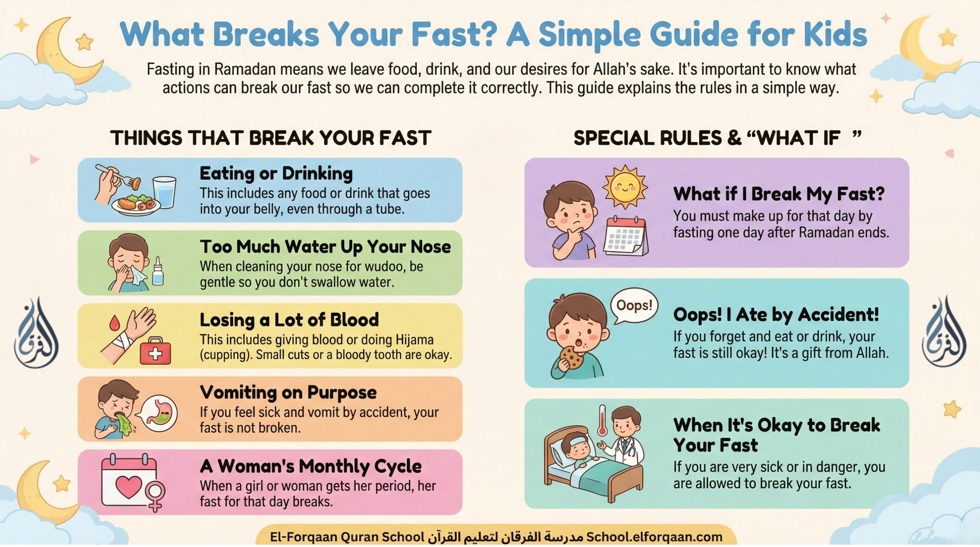 Acts That Invalidate and Breaks Your Fast